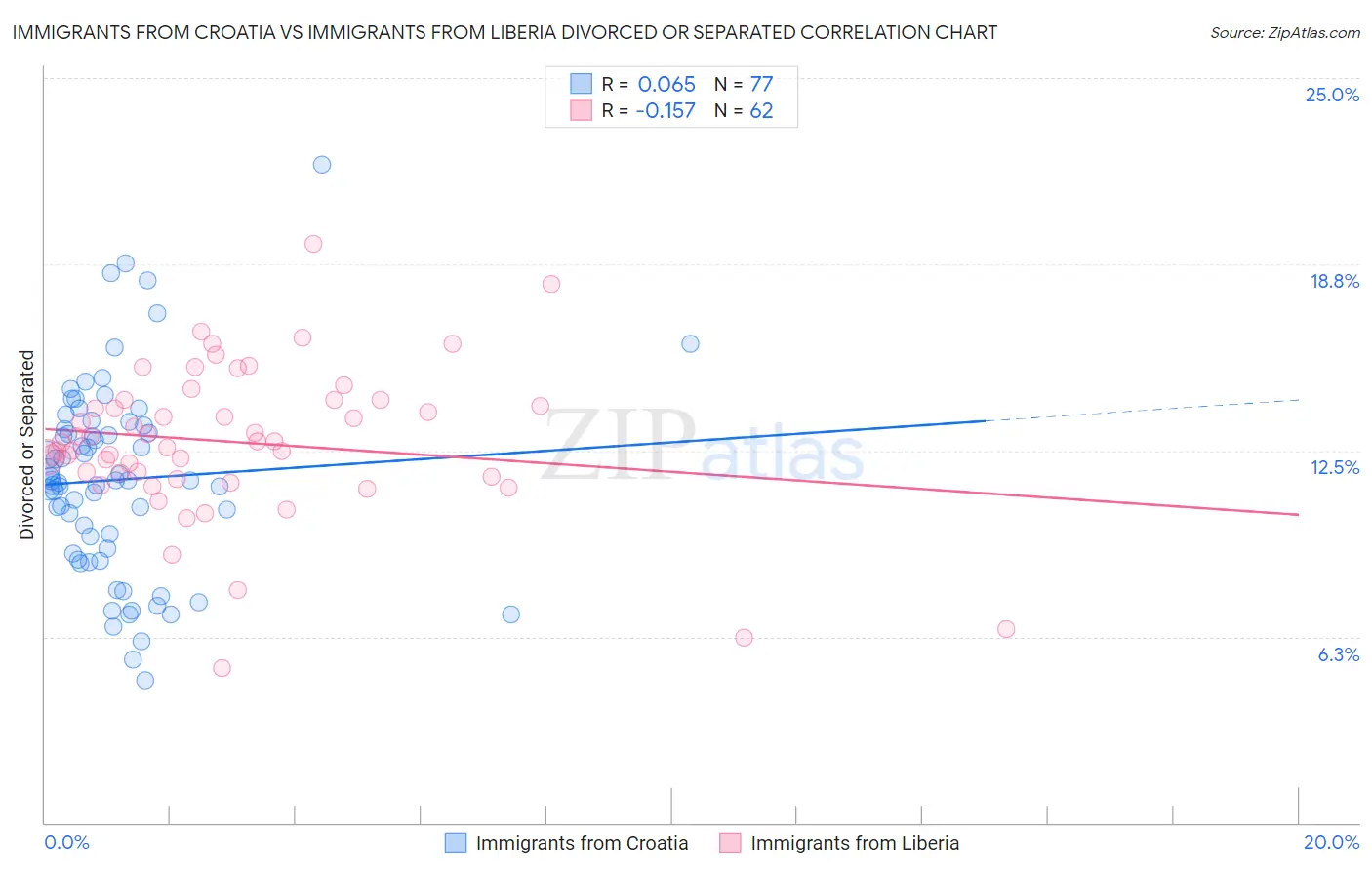 Immigrants from Croatia vs Immigrants from Liberia Divorced or Separated