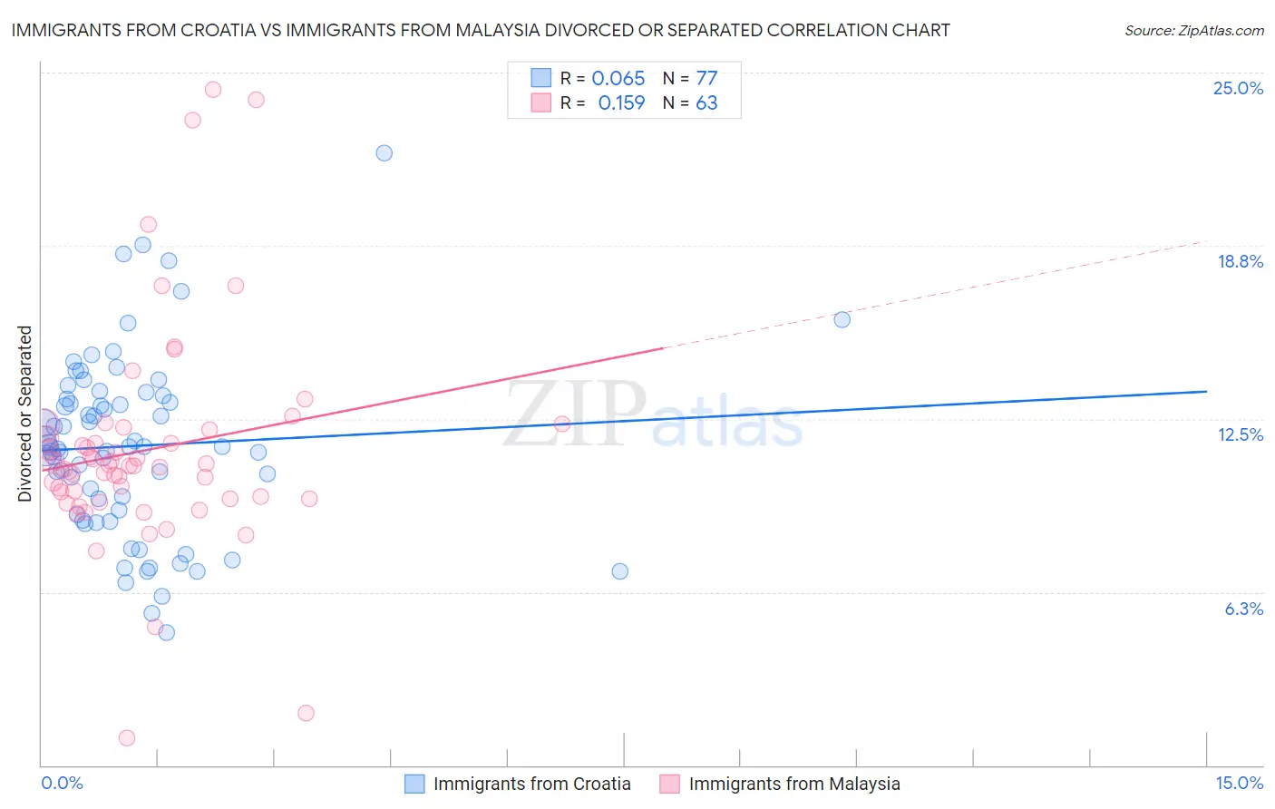 Immigrants from Croatia vs Immigrants from Malaysia Divorced or Separated