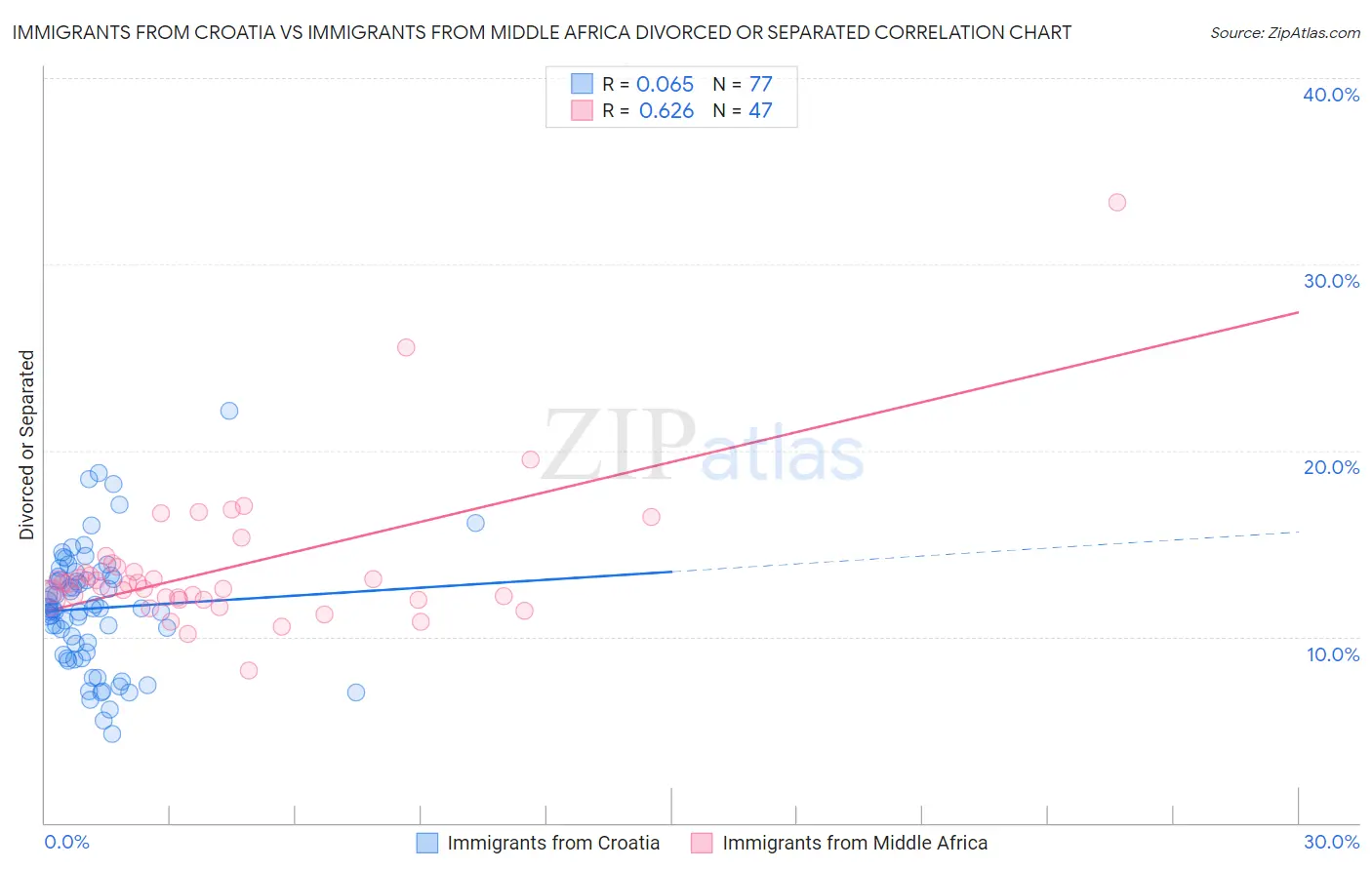 Immigrants from Croatia vs Immigrants from Middle Africa Divorced or Separated