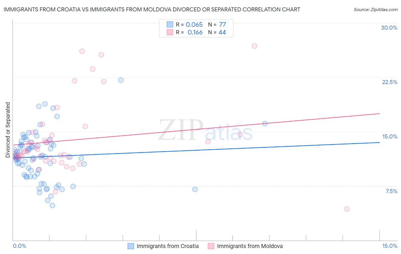 Immigrants from Croatia vs Immigrants from Moldova Divorced or Separated