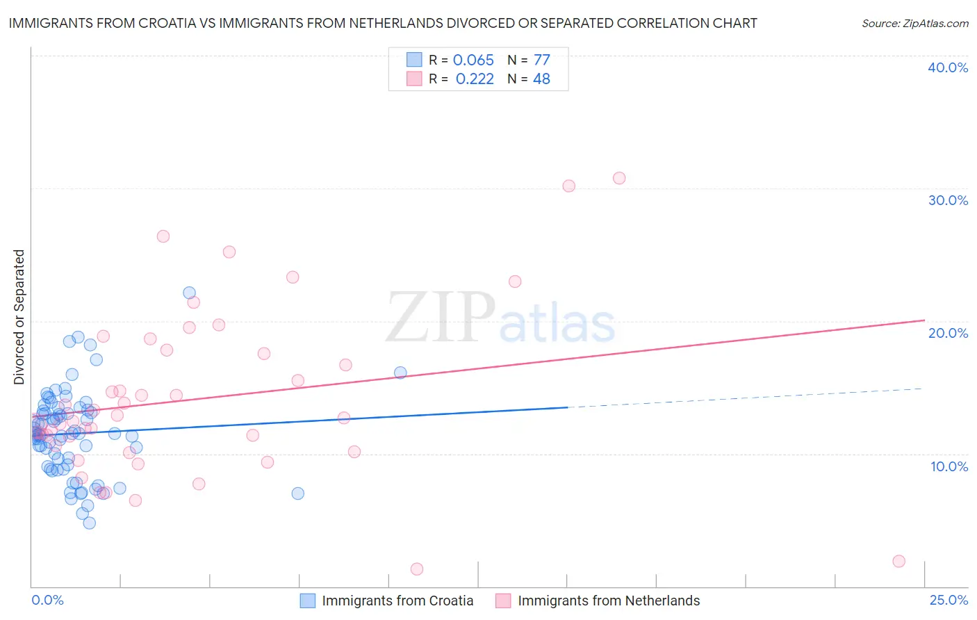 Immigrants from Croatia vs Immigrants from Netherlands Divorced or Separated