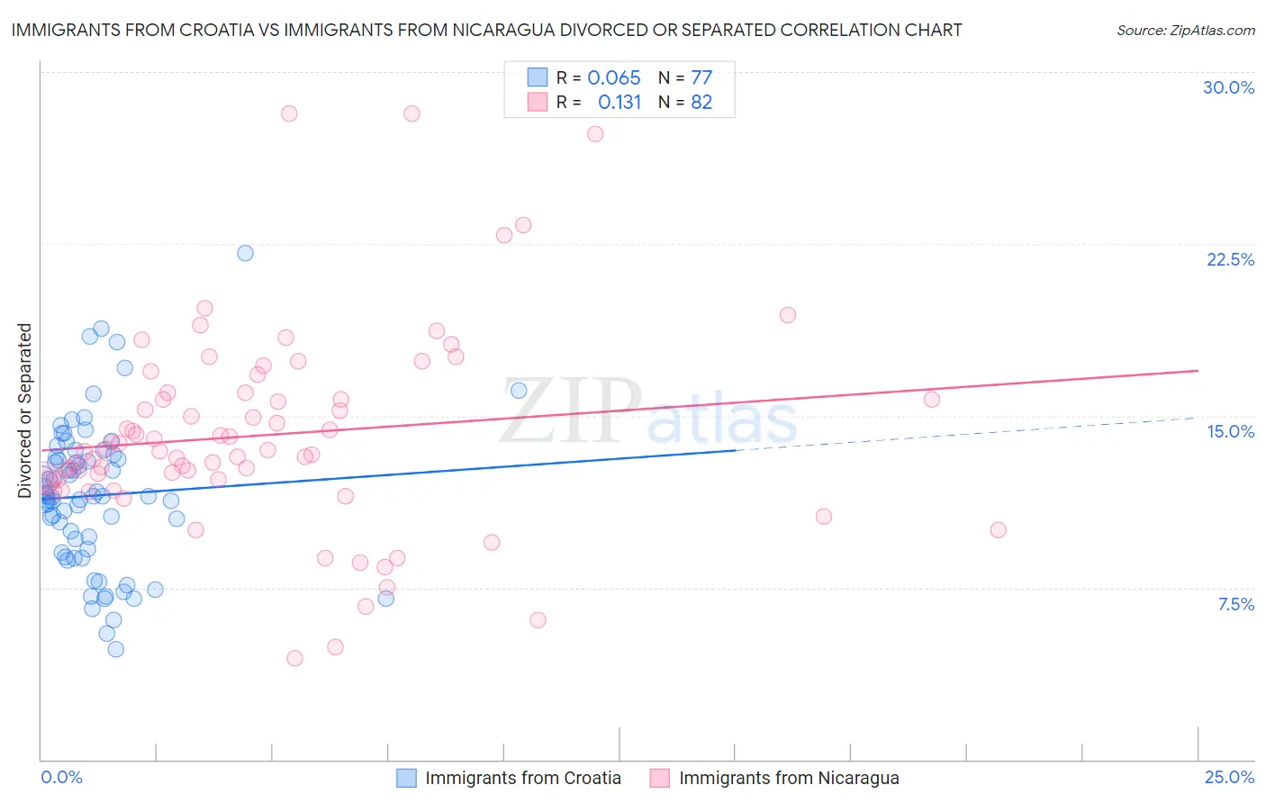Immigrants from Croatia vs Immigrants from Nicaragua Divorced or Separated
