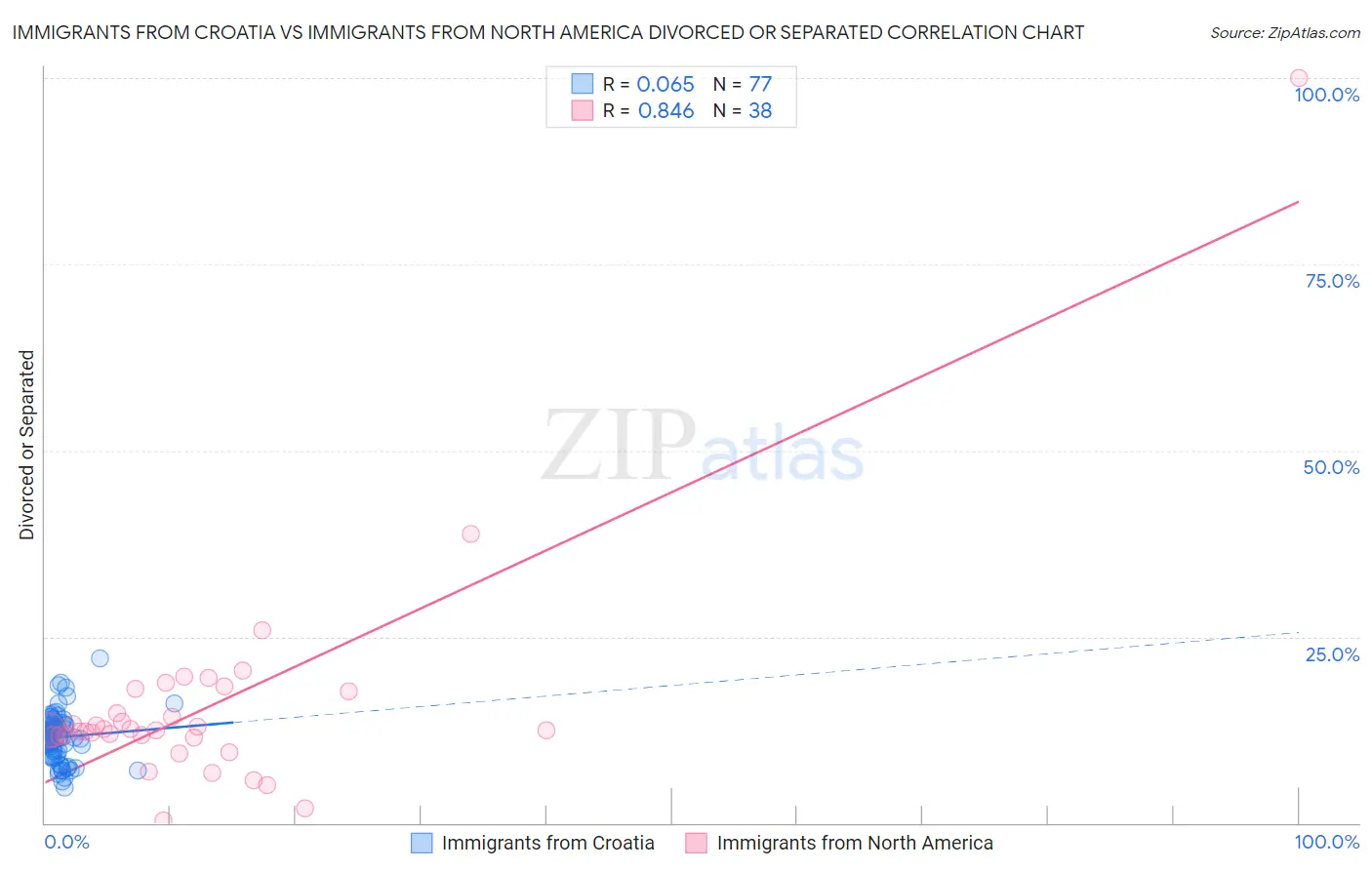 Immigrants from Croatia vs Immigrants from North America Divorced or Separated