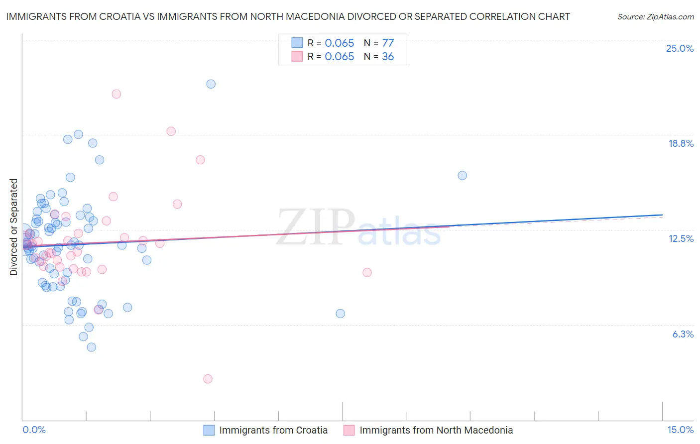 Immigrants from Croatia vs Immigrants from North Macedonia Divorced or Separated