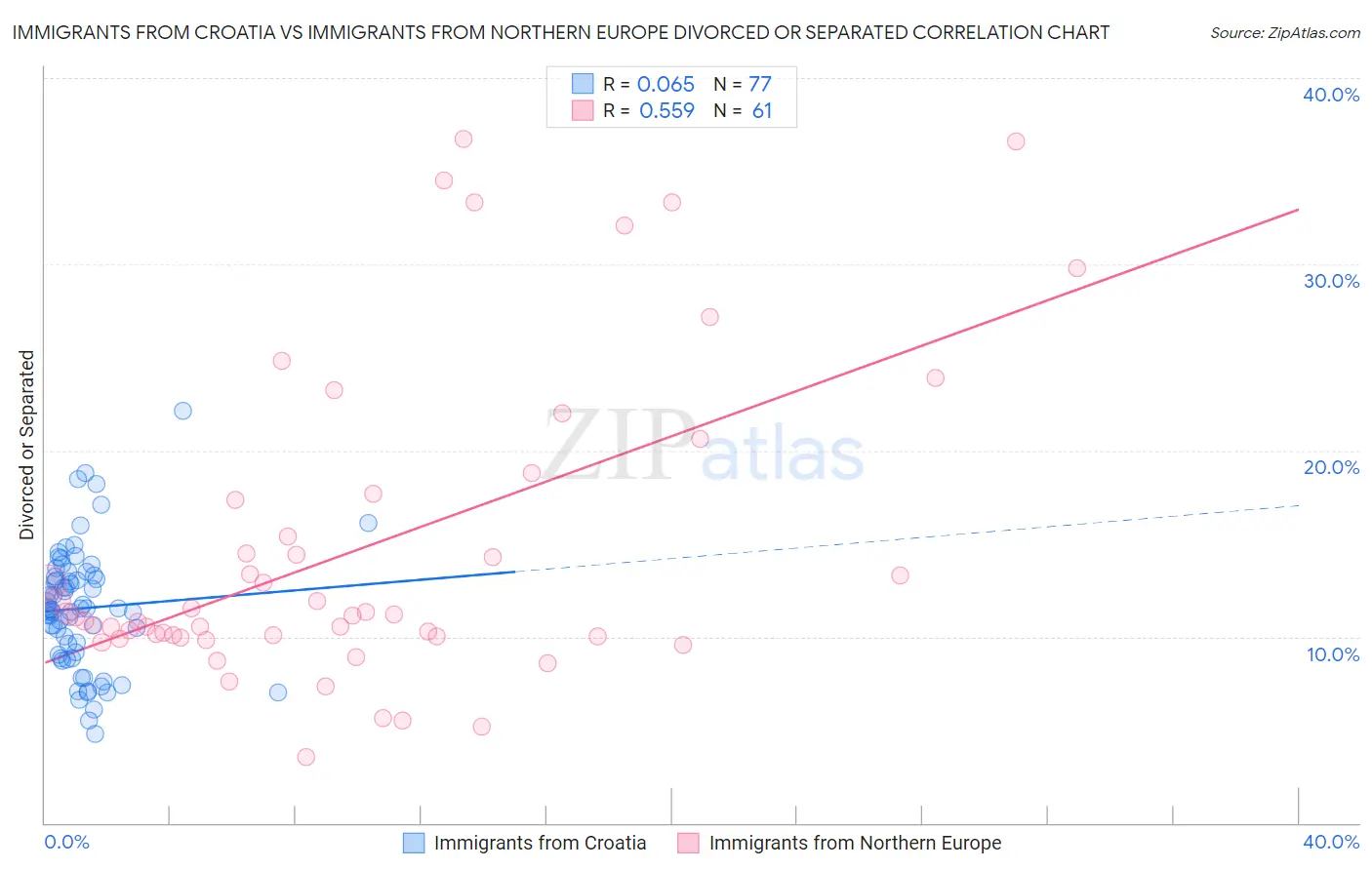 Immigrants from Croatia vs Immigrants from Northern Europe Divorced or Separated