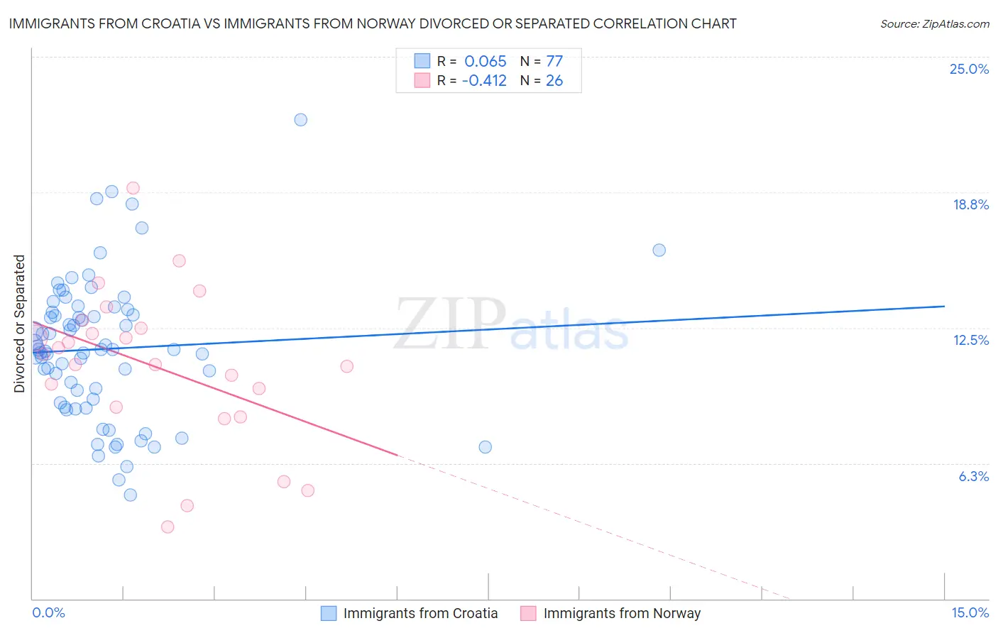 Immigrants from Croatia vs Immigrants from Norway Divorced or Separated