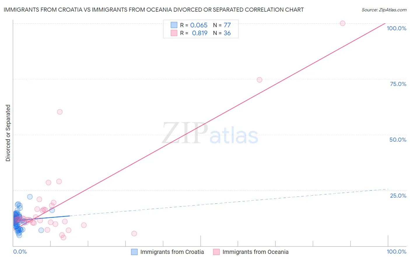 Immigrants from Croatia vs Immigrants from Oceania Divorced or Separated
