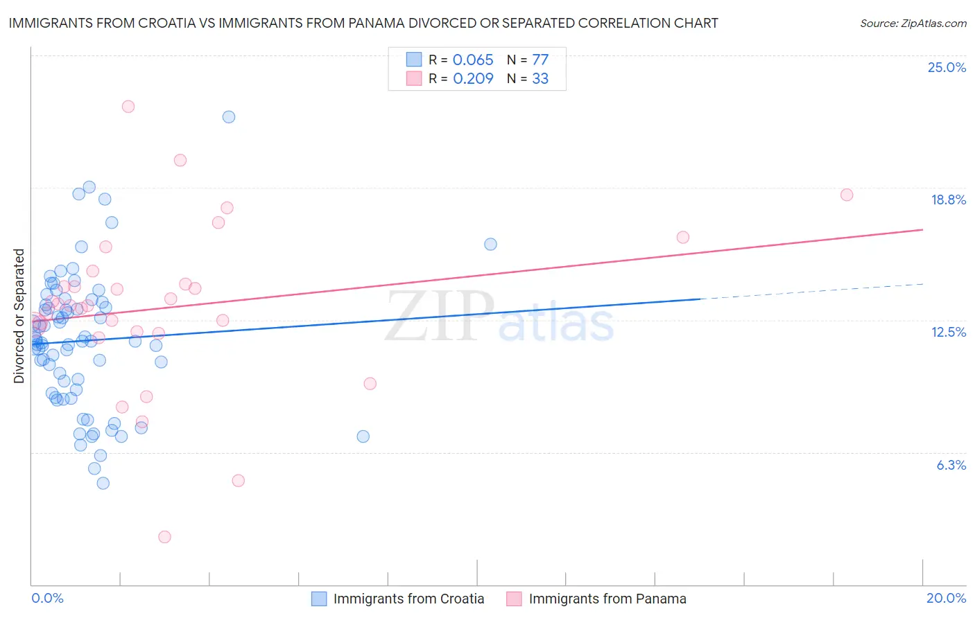 Immigrants from Croatia vs Immigrants from Panama Divorced or Separated
