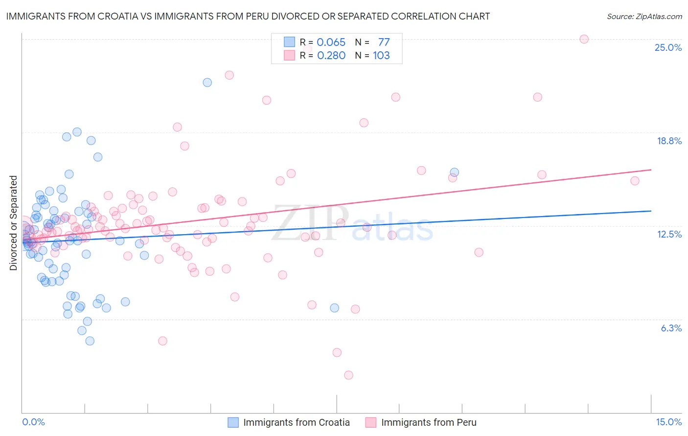 Immigrants from Croatia vs Immigrants from Peru Divorced or Separated