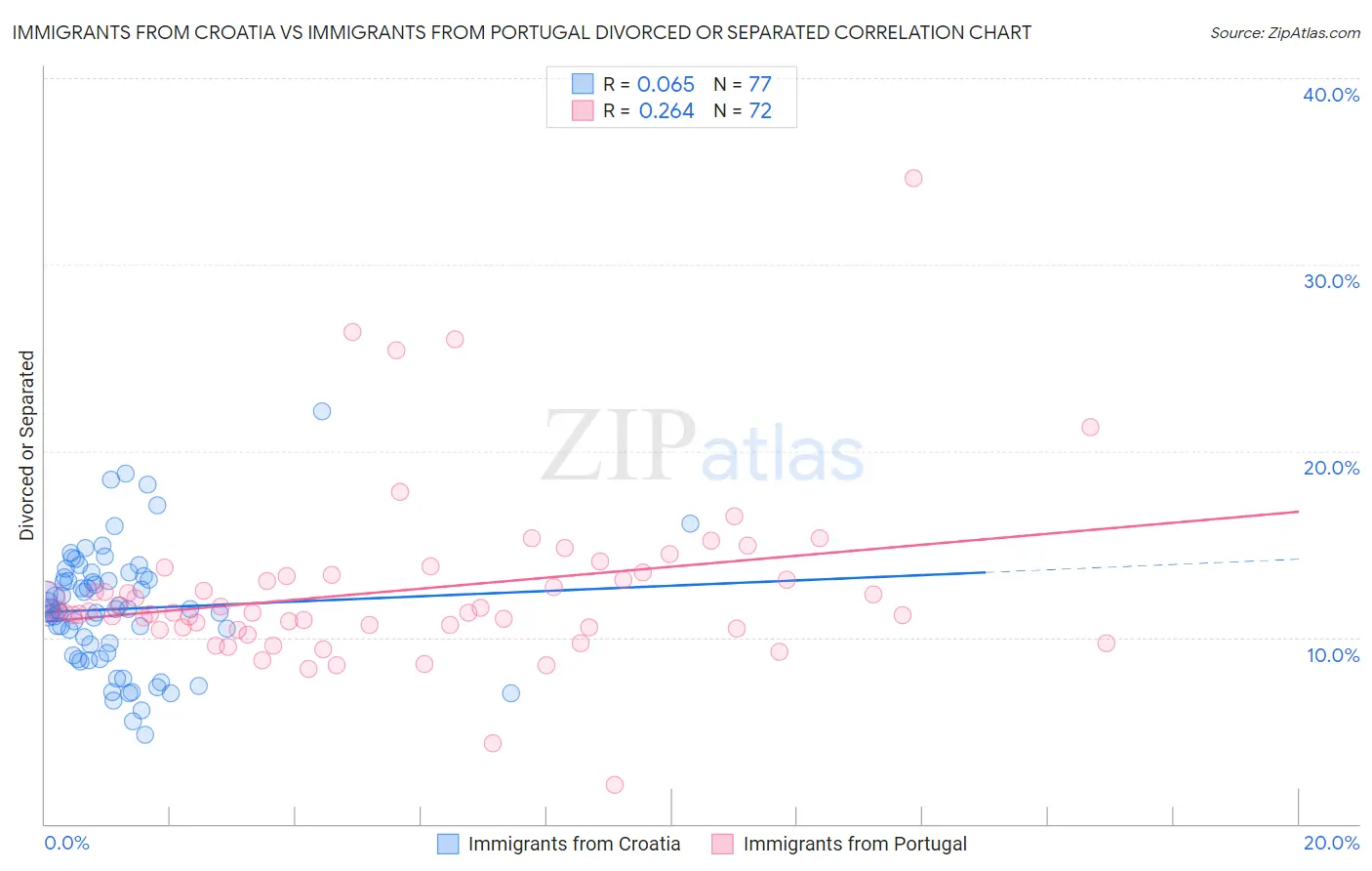 Immigrants from Croatia vs Immigrants from Portugal Divorced or Separated