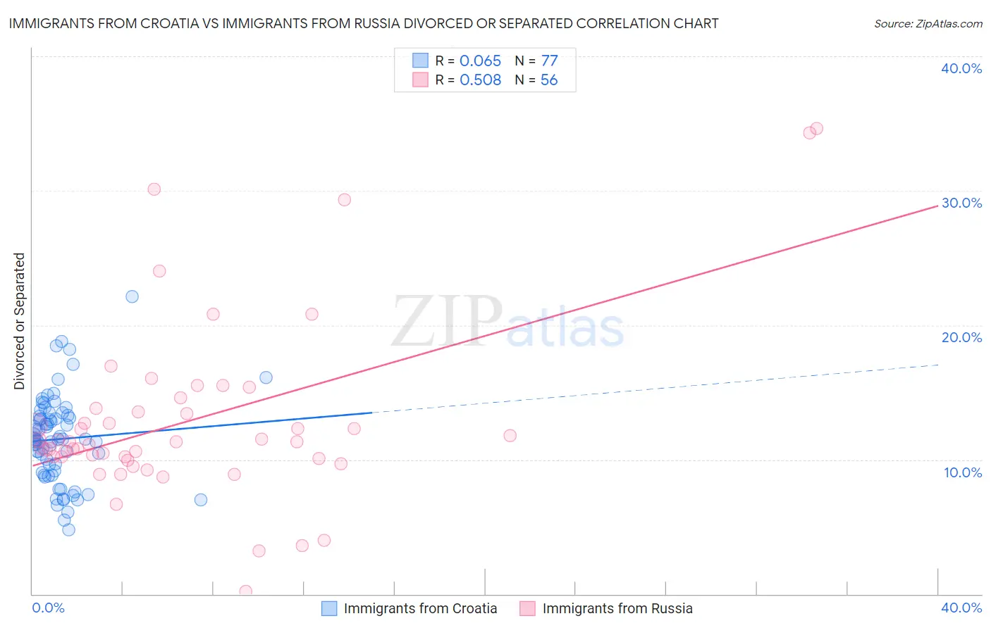 Immigrants from Croatia vs Immigrants from Russia Divorced or Separated