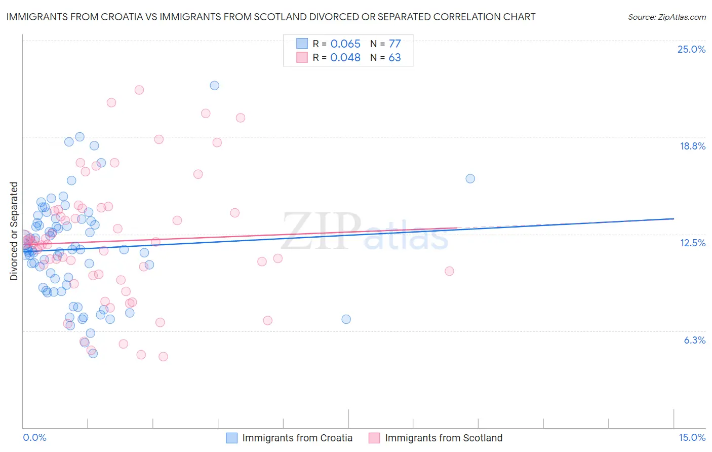Immigrants from Croatia vs Immigrants from Scotland Divorced or Separated