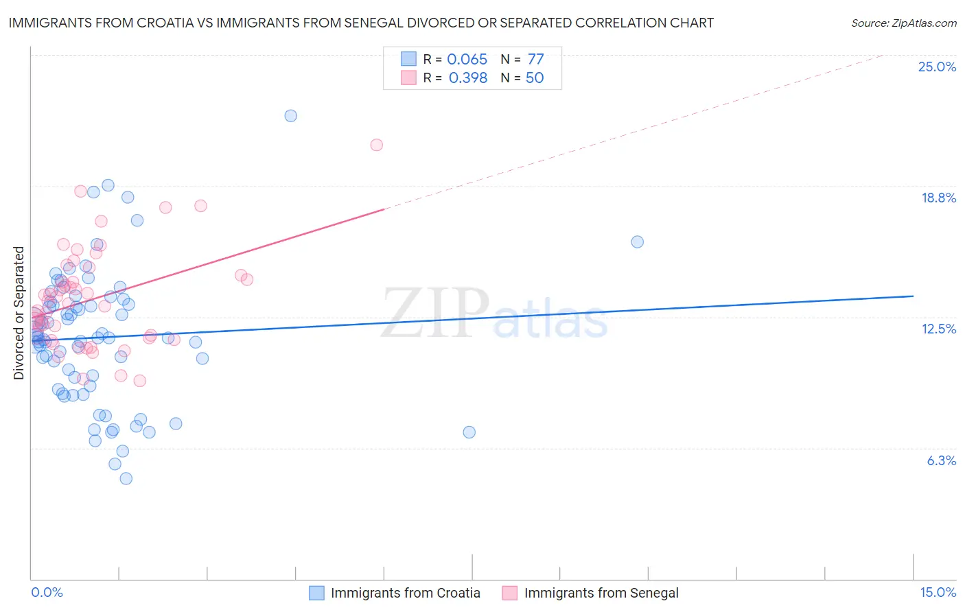 Immigrants from Croatia vs Immigrants from Senegal Divorced or Separated