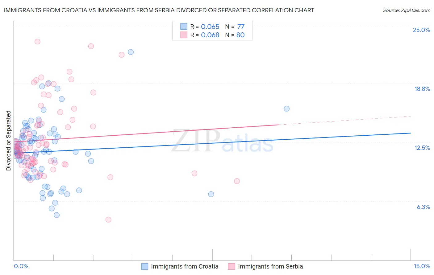 Immigrants from Croatia vs Immigrants from Serbia Divorced or Separated