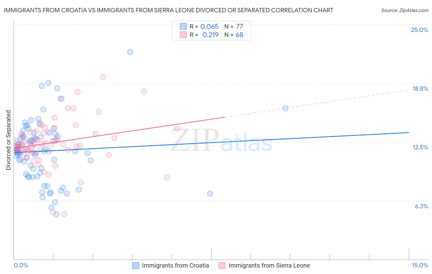 Immigrants from Croatia vs Immigrants from Sierra Leone Divorced or Separated