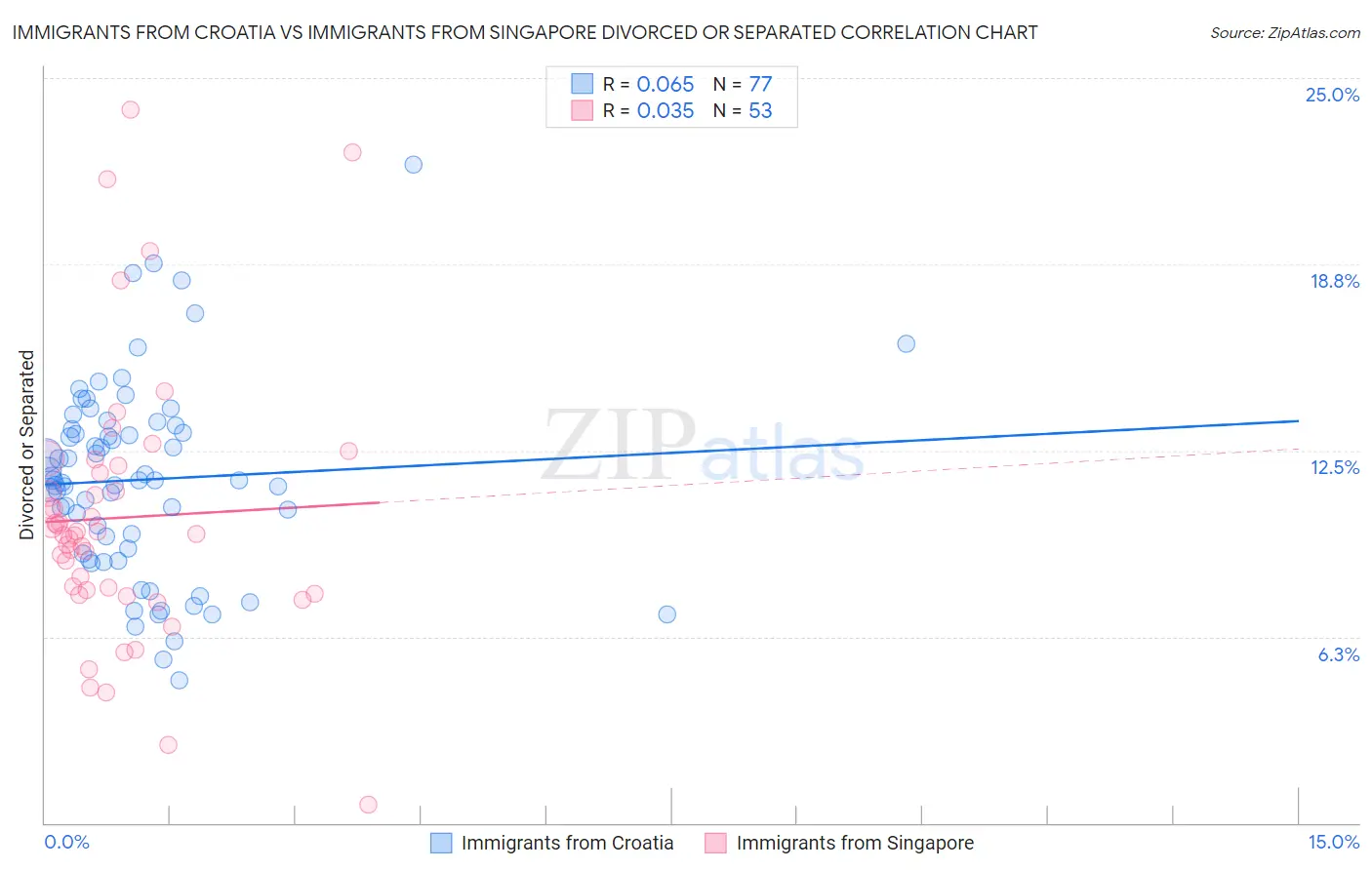 Immigrants from Croatia vs Immigrants from Singapore Divorced or Separated