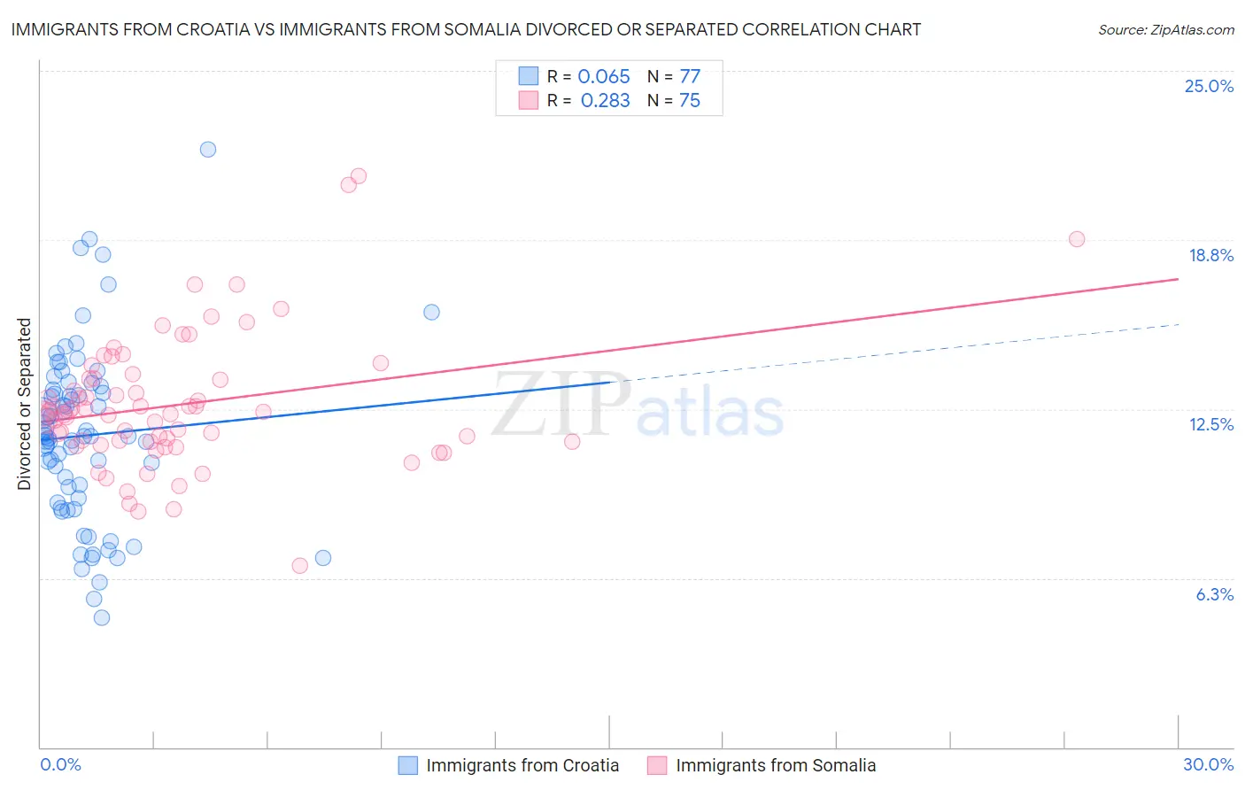Immigrants from Croatia vs Immigrants from Somalia Divorced or Separated