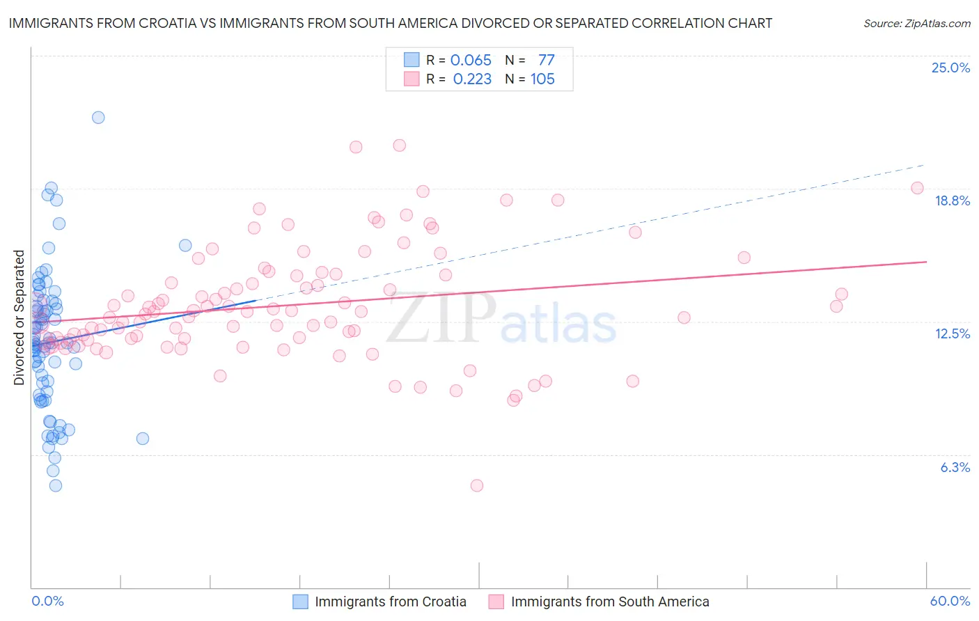 Immigrants from Croatia vs Immigrants from South America Divorced or Separated