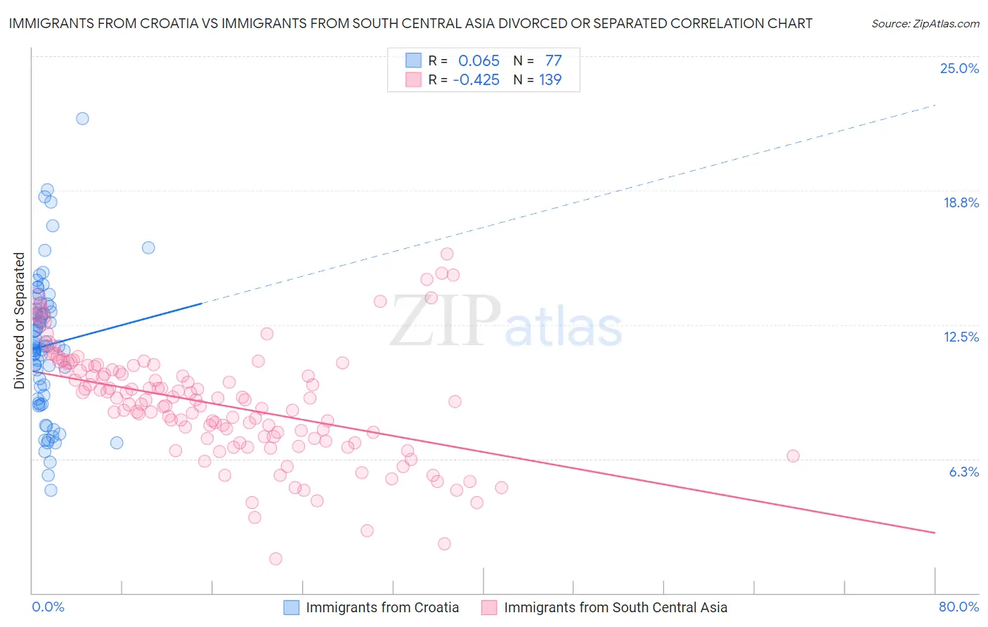 Immigrants from Croatia vs Immigrants from South Central Asia Divorced or Separated