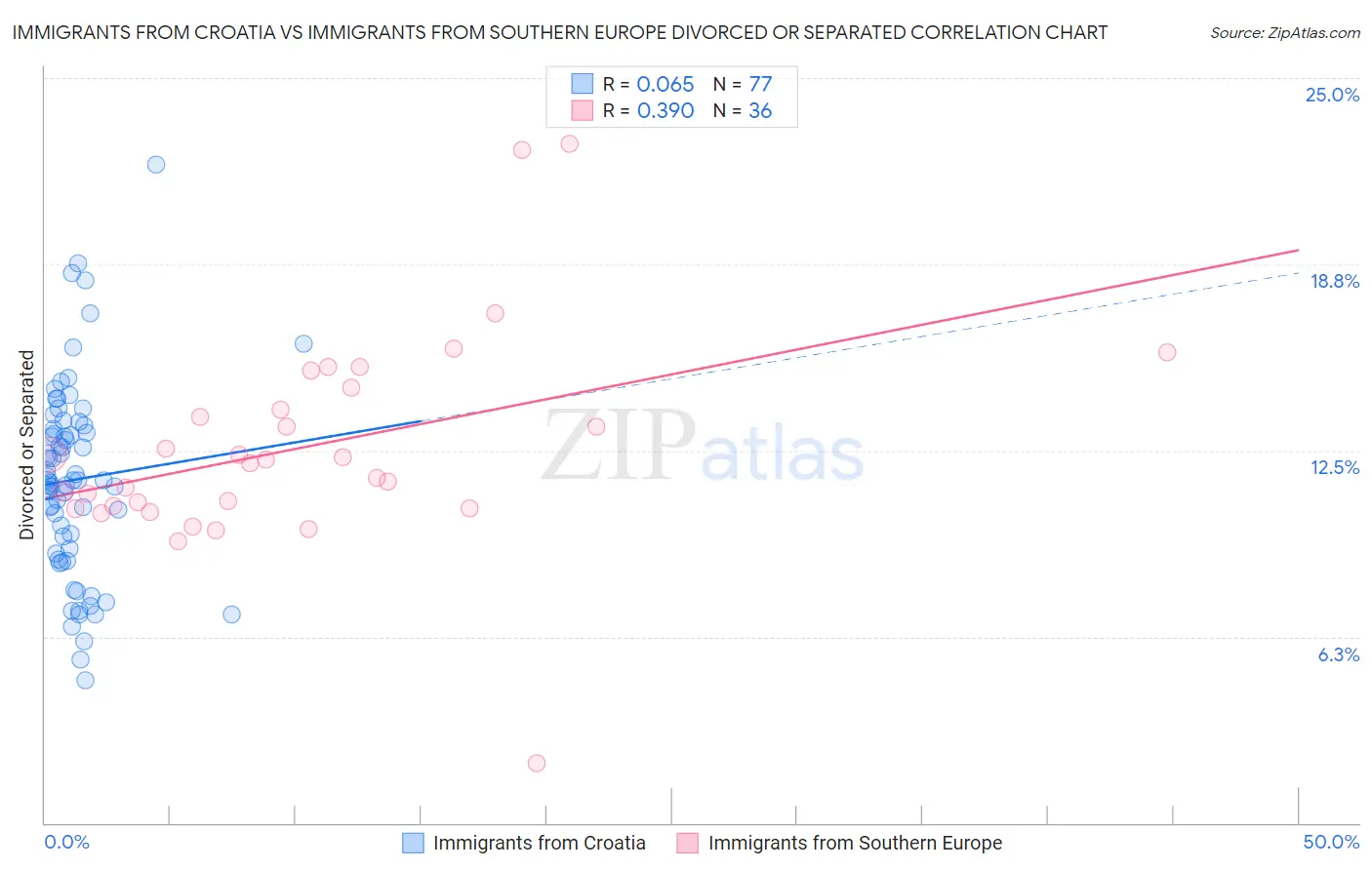 Immigrants from Croatia vs Immigrants from Southern Europe Divorced or Separated