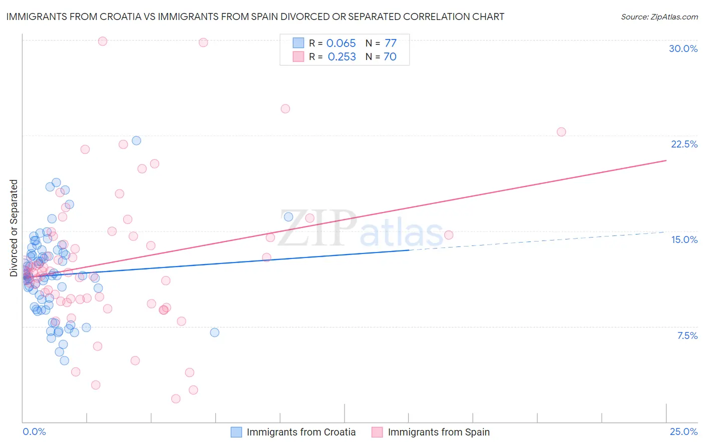 Immigrants from Croatia vs Immigrants from Spain Divorced or Separated
