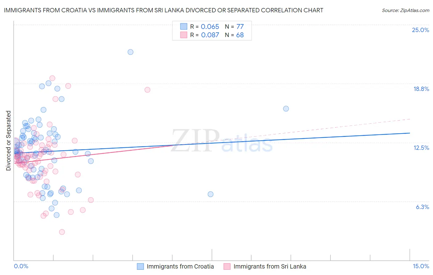 Immigrants from Croatia vs Immigrants from Sri Lanka Divorced or Separated