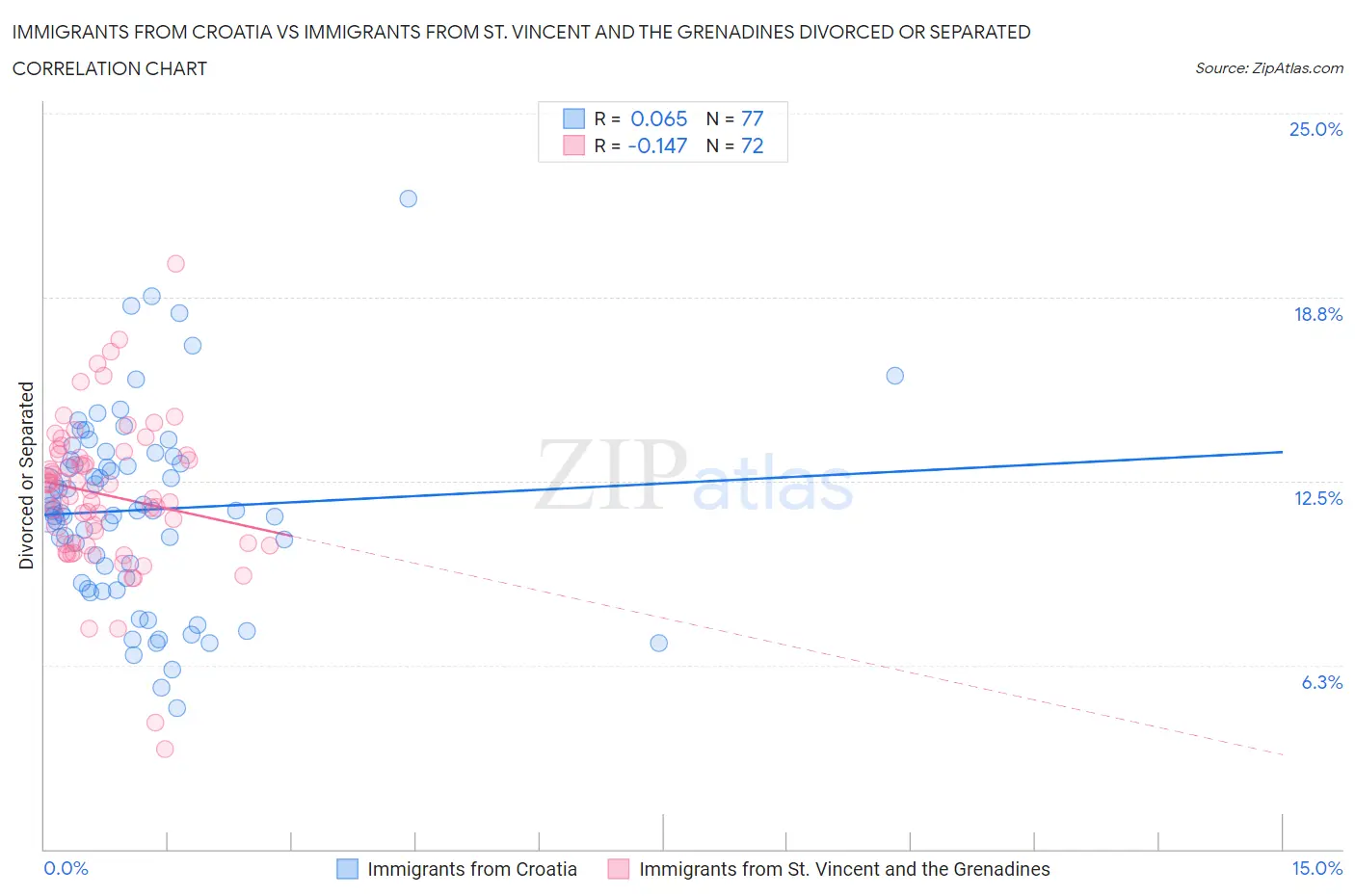 Immigrants from Croatia vs Immigrants from St. Vincent and the Grenadines Divorced or Separated