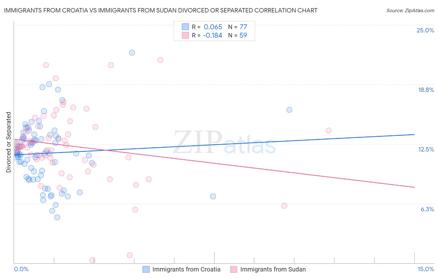 Immigrants from Croatia vs Immigrants from Sudan Divorced or Separated
