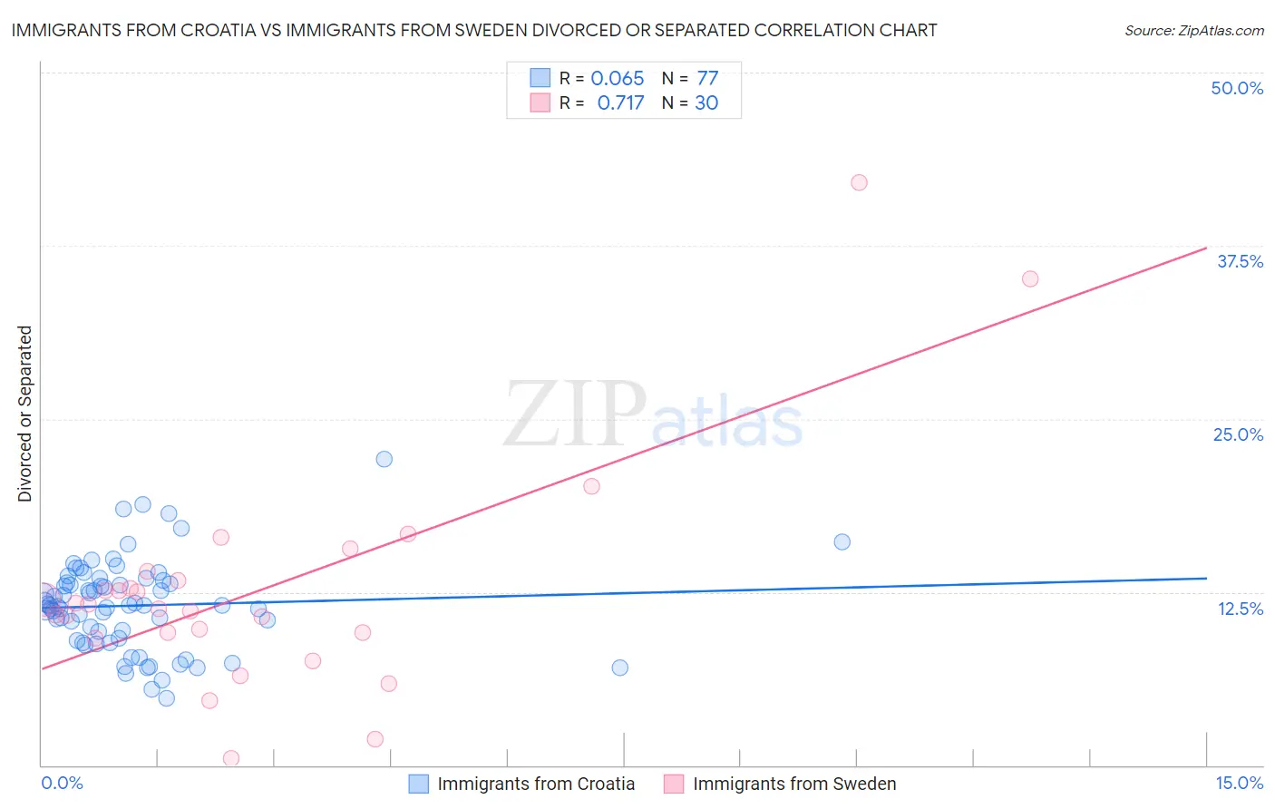 Immigrants from Croatia vs Immigrants from Sweden Divorced or Separated