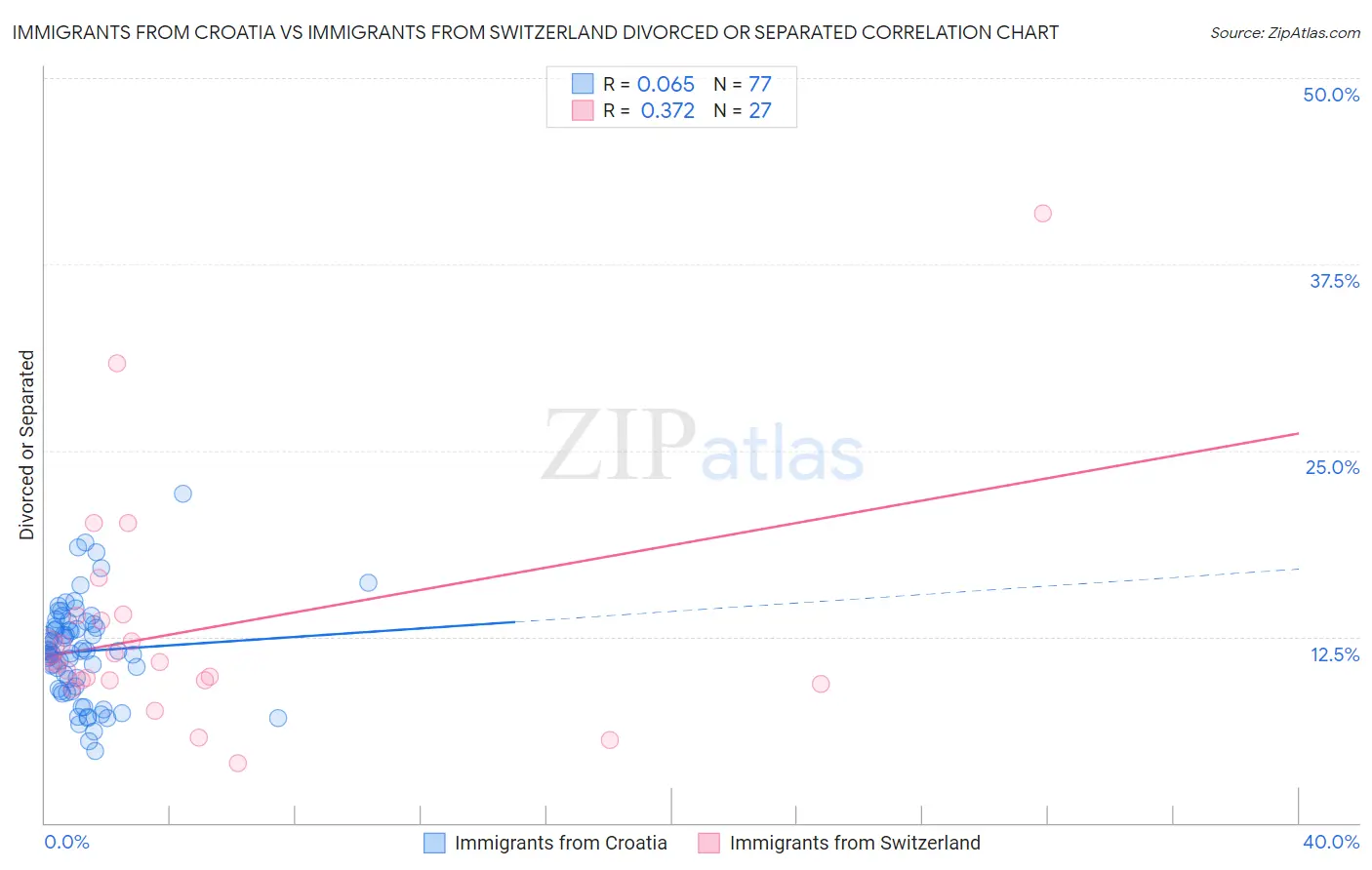 Immigrants from Croatia vs Immigrants from Switzerland Divorced or Separated