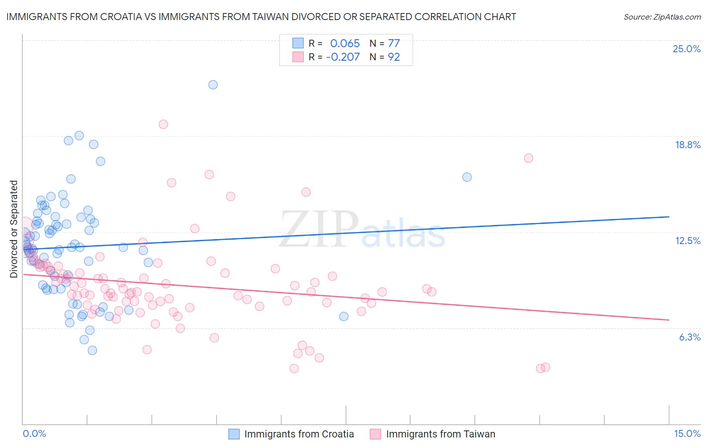 Immigrants from Croatia vs Immigrants from Taiwan Divorced or Separated