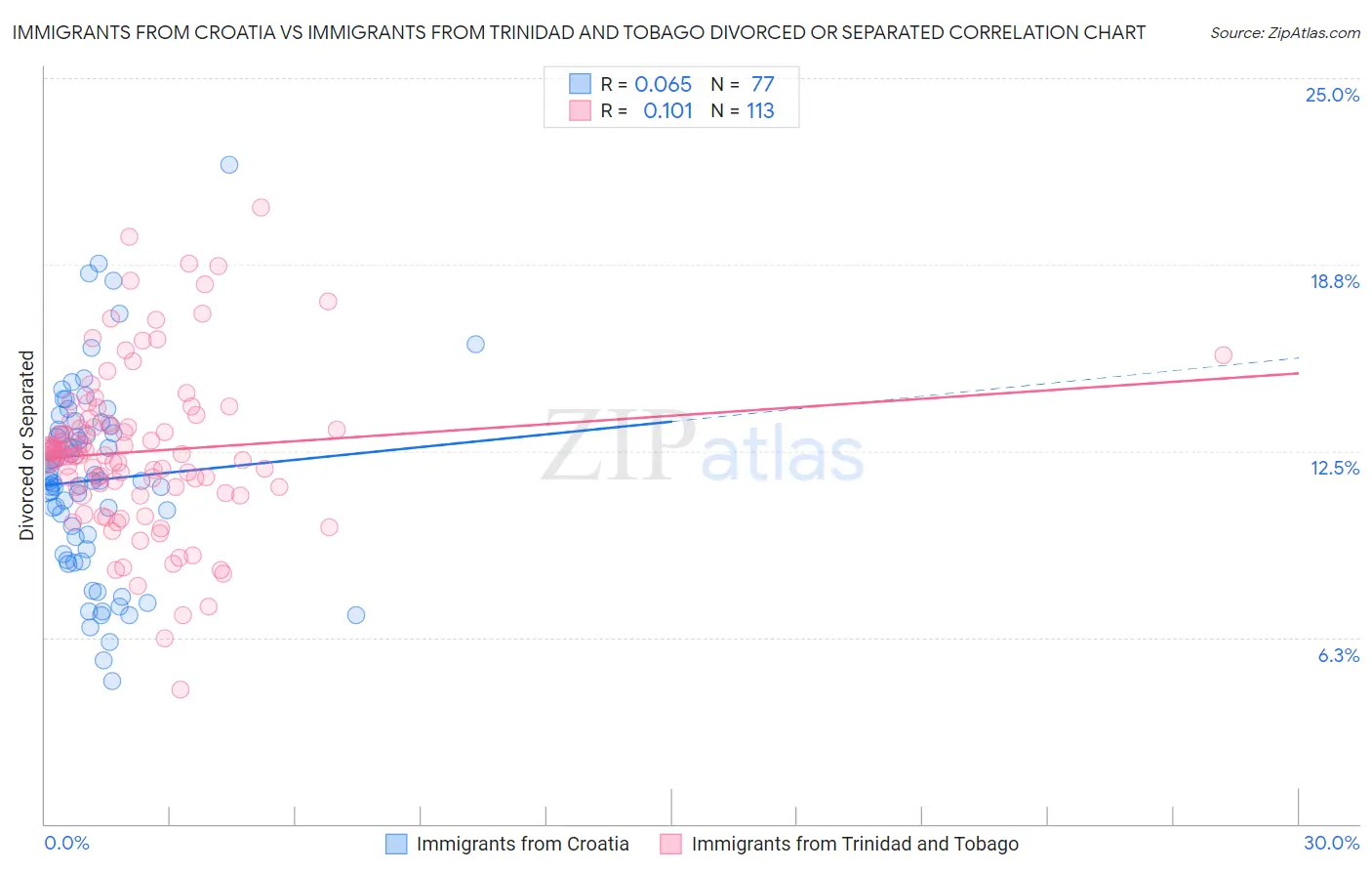 Immigrants from Croatia vs Immigrants from Trinidad and Tobago Divorced or Separated