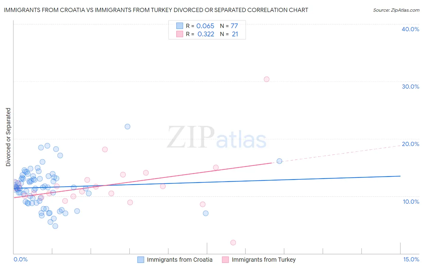 Immigrants from Croatia vs Immigrants from Turkey Divorced or Separated