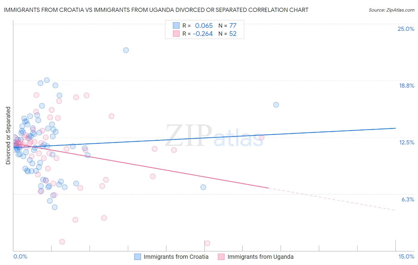 Immigrants from Croatia vs Immigrants from Uganda Divorced or Separated