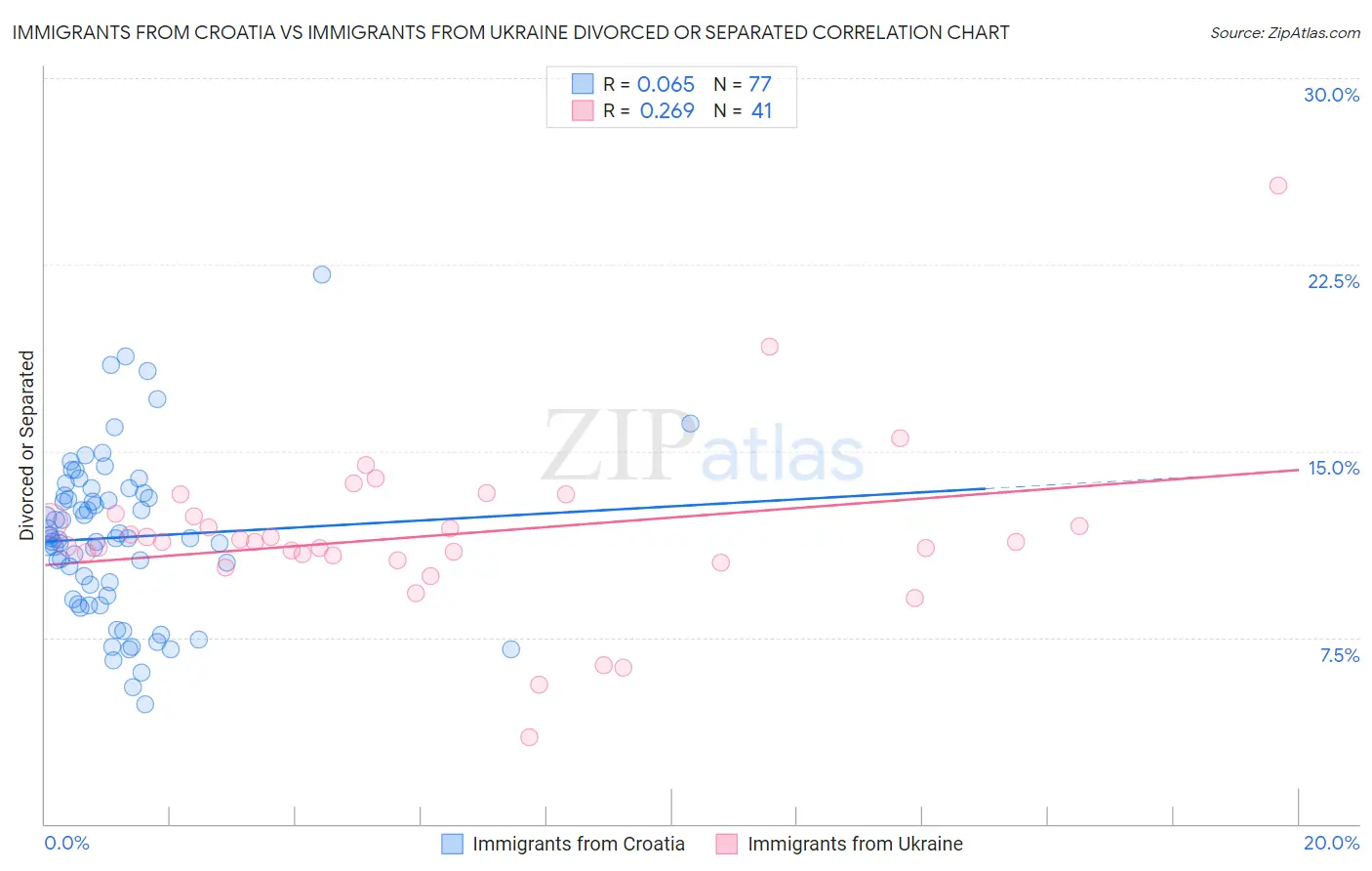 Immigrants from Croatia vs Immigrants from Ukraine Divorced or Separated