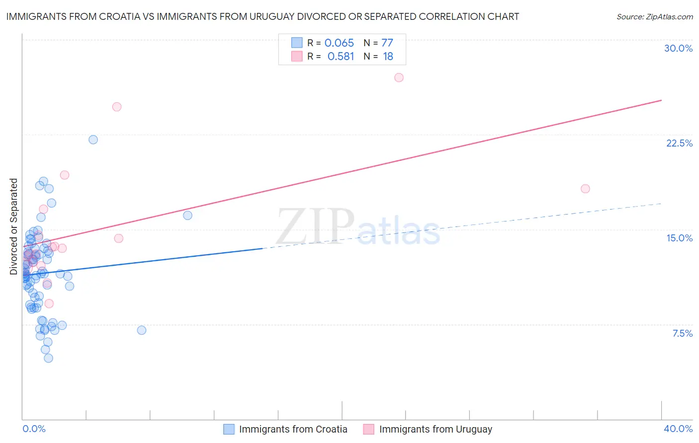 Immigrants from Croatia vs Immigrants from Uruguay Divorced or Separated