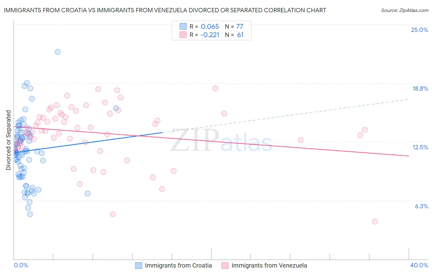 Immigrants from Croatia vs Immigrants from Venezuela Divorced or Separated