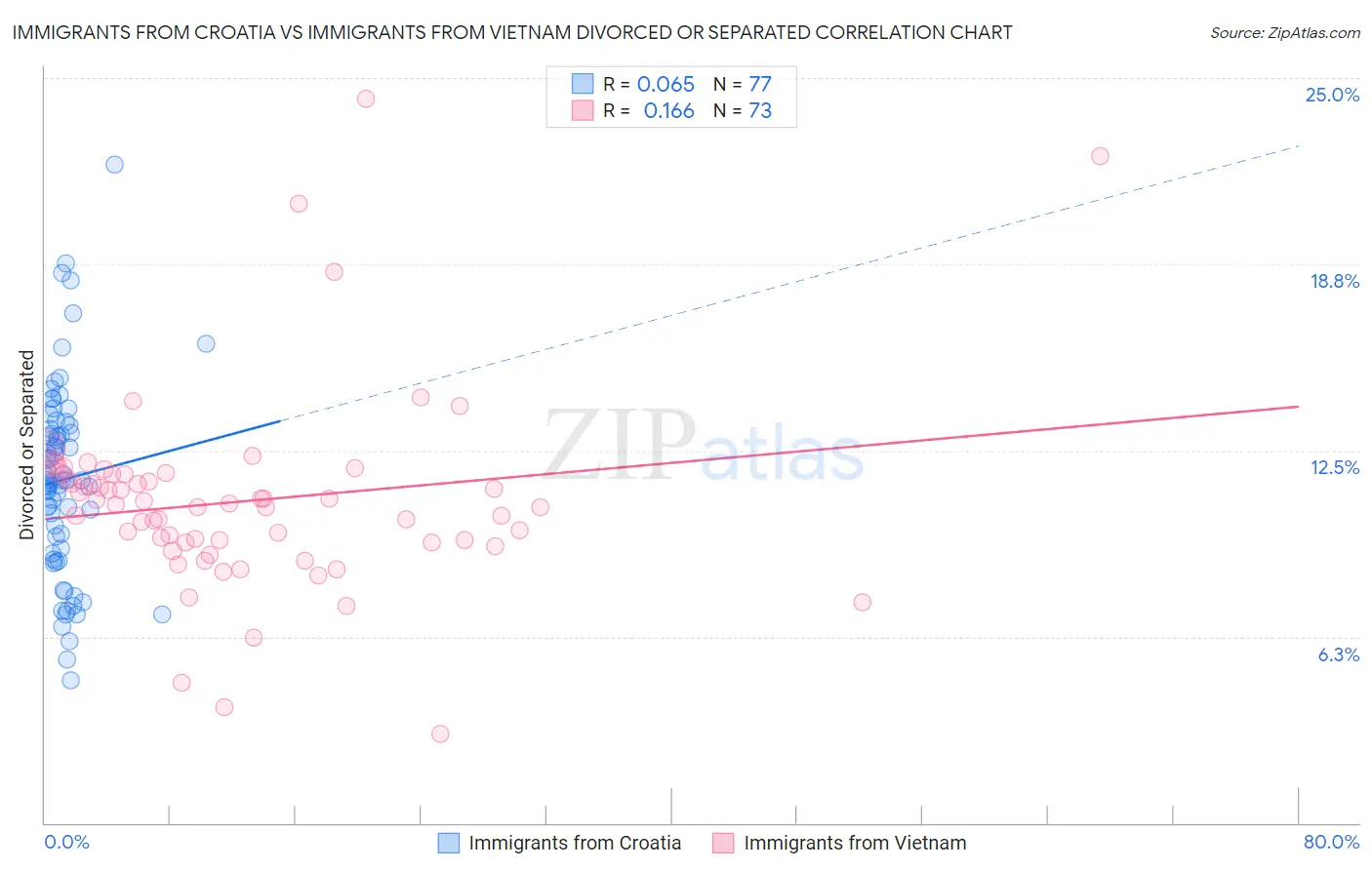 Immigrants from Croatia vs Immigrants from Vietnam Divorced or Separated