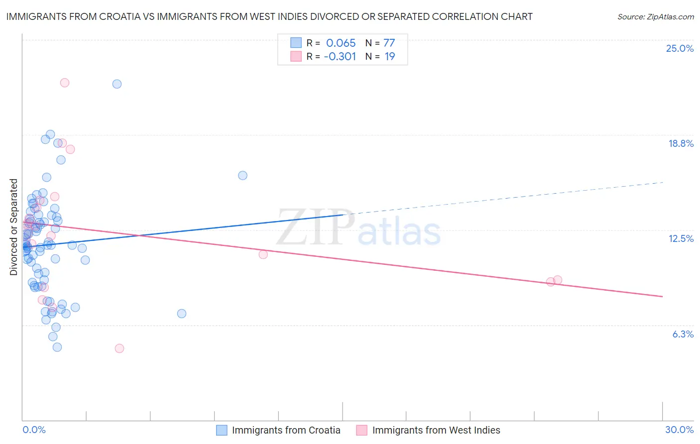Immigrants from Croatia vs Immigrants from West Indies Divorced or Separated