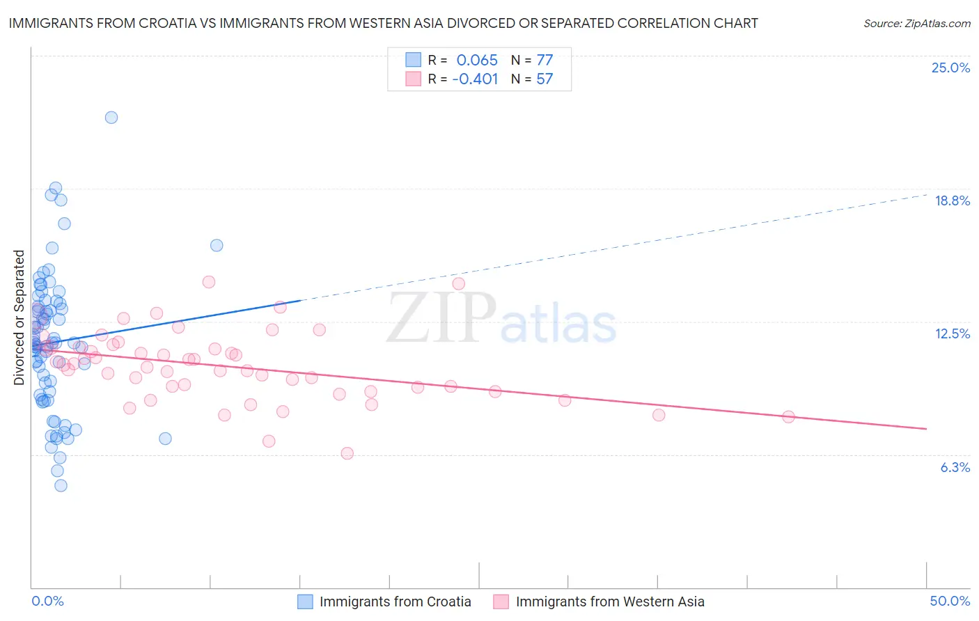 Immigrants from Croatia vs Immigrants from Western Asia Divorced or Separated