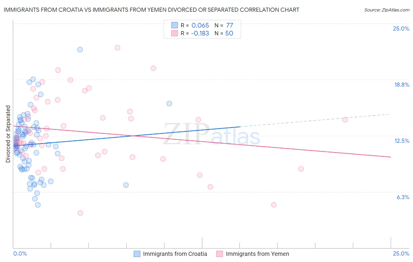 Immigrants from Croatia vs Immigrants from Yemen Divorced or Separated