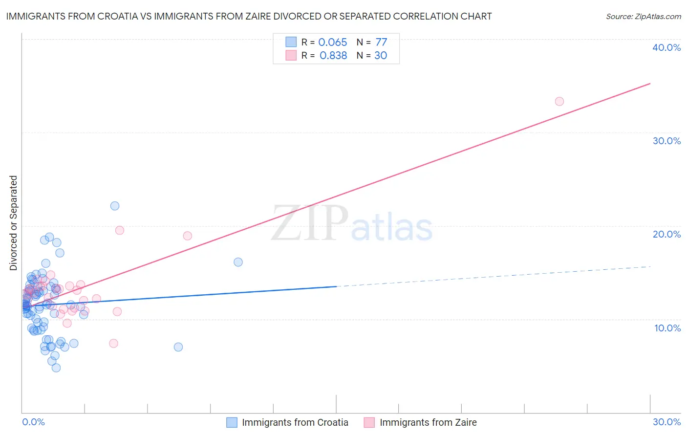Immigrants from Croatia vs Immigrants from Zaire Divorced or Separated