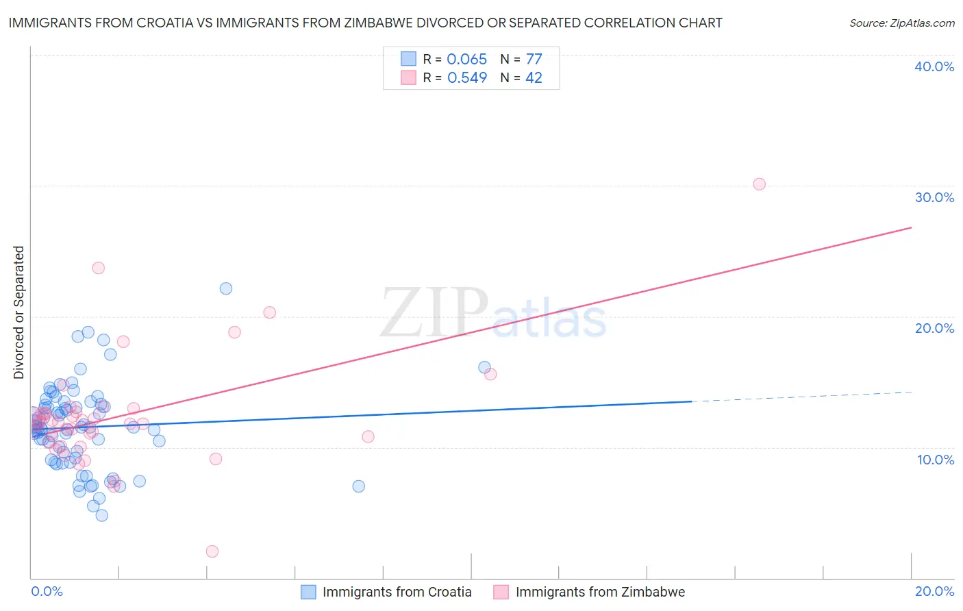 Immigrants from Croatia vs Immigrants from Zimbabwe Divorced or Separated