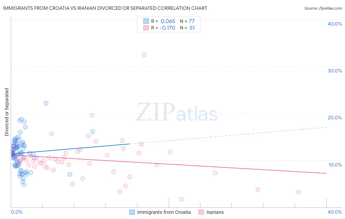 Immigrants from Croatia vs Iranian Divorced or Separated