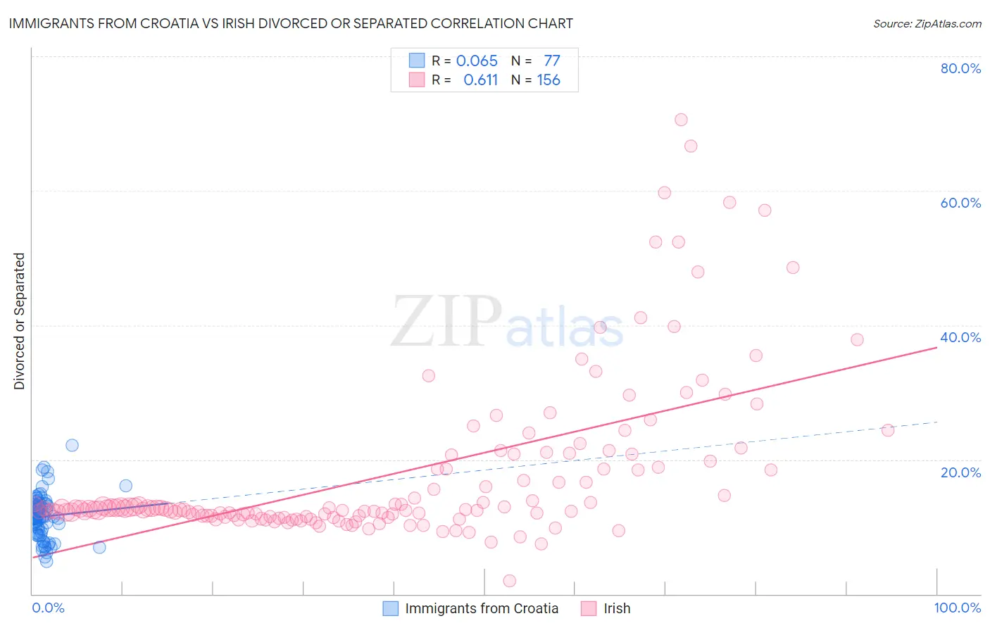 Immigrants from Croatia vs Irish Divorced or Separated