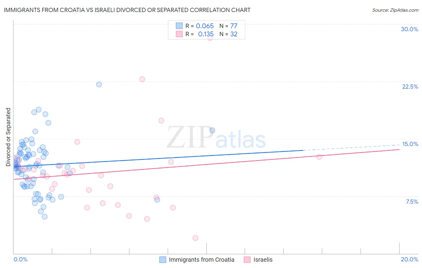 Immigrants from Croatia vs Israeli Divorced or Separated