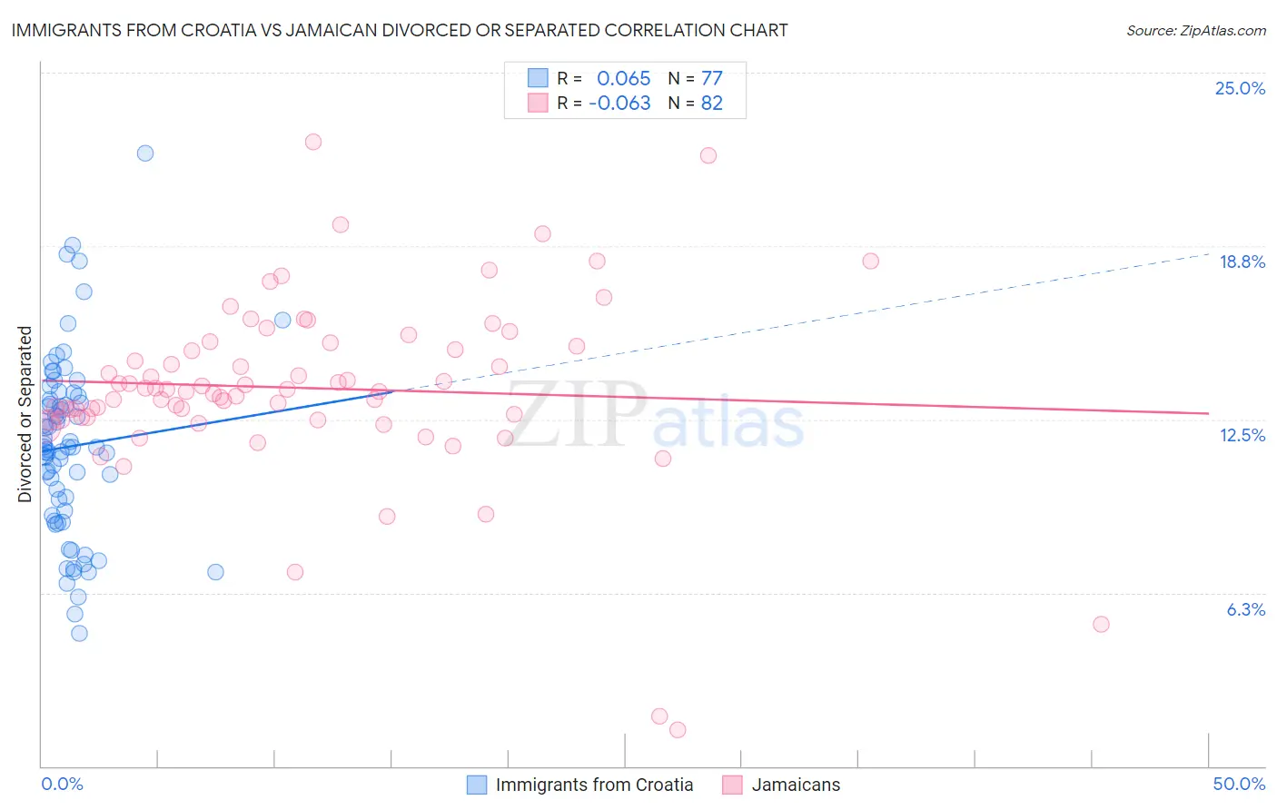 Immigrants from Croatia vs Jamaican Divorced or Separated