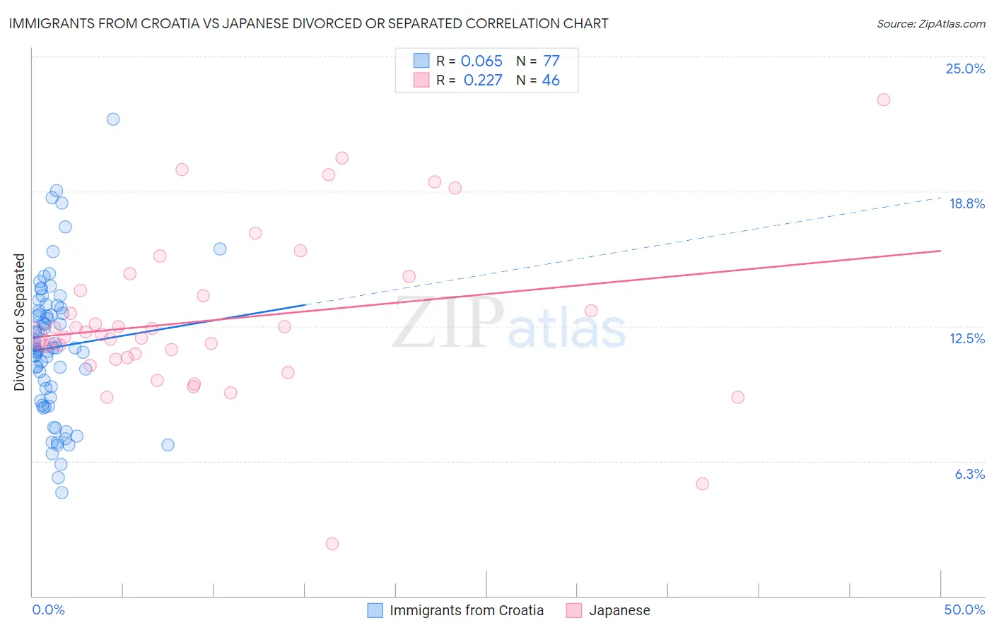 Immigrants from Croatia vs Japanese Divorced or Separated