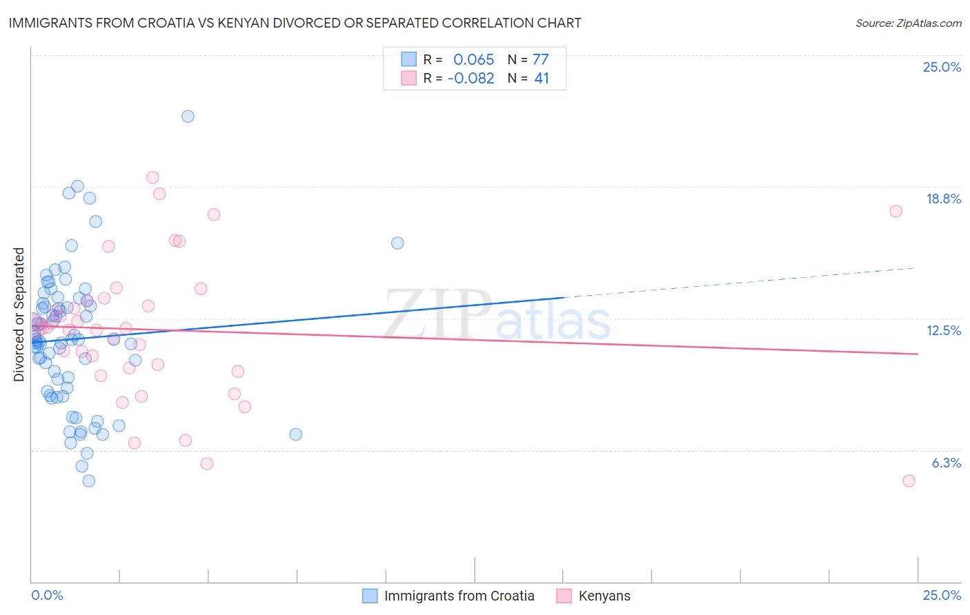 Immigrants from Croatia vs Kenyan Divorced or Separated