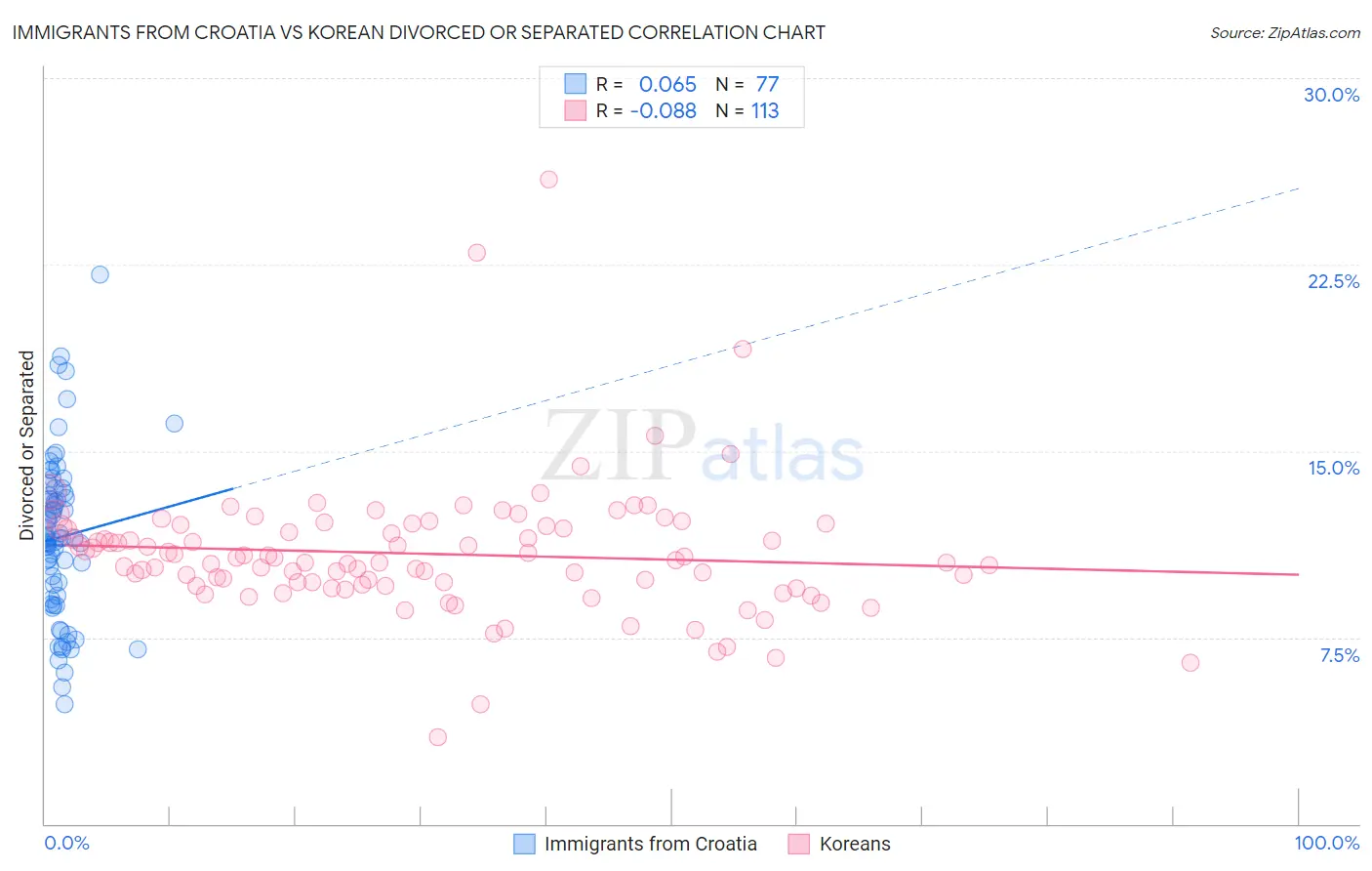 Immigrants from Croatia vs Korean Divorced or Separated